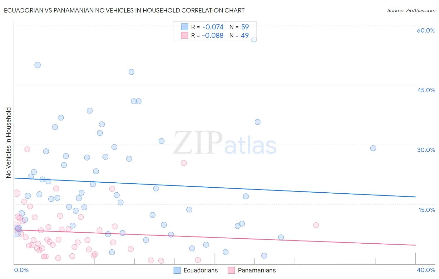 Ecuadorian vs Panamanian No Vehicles in Household