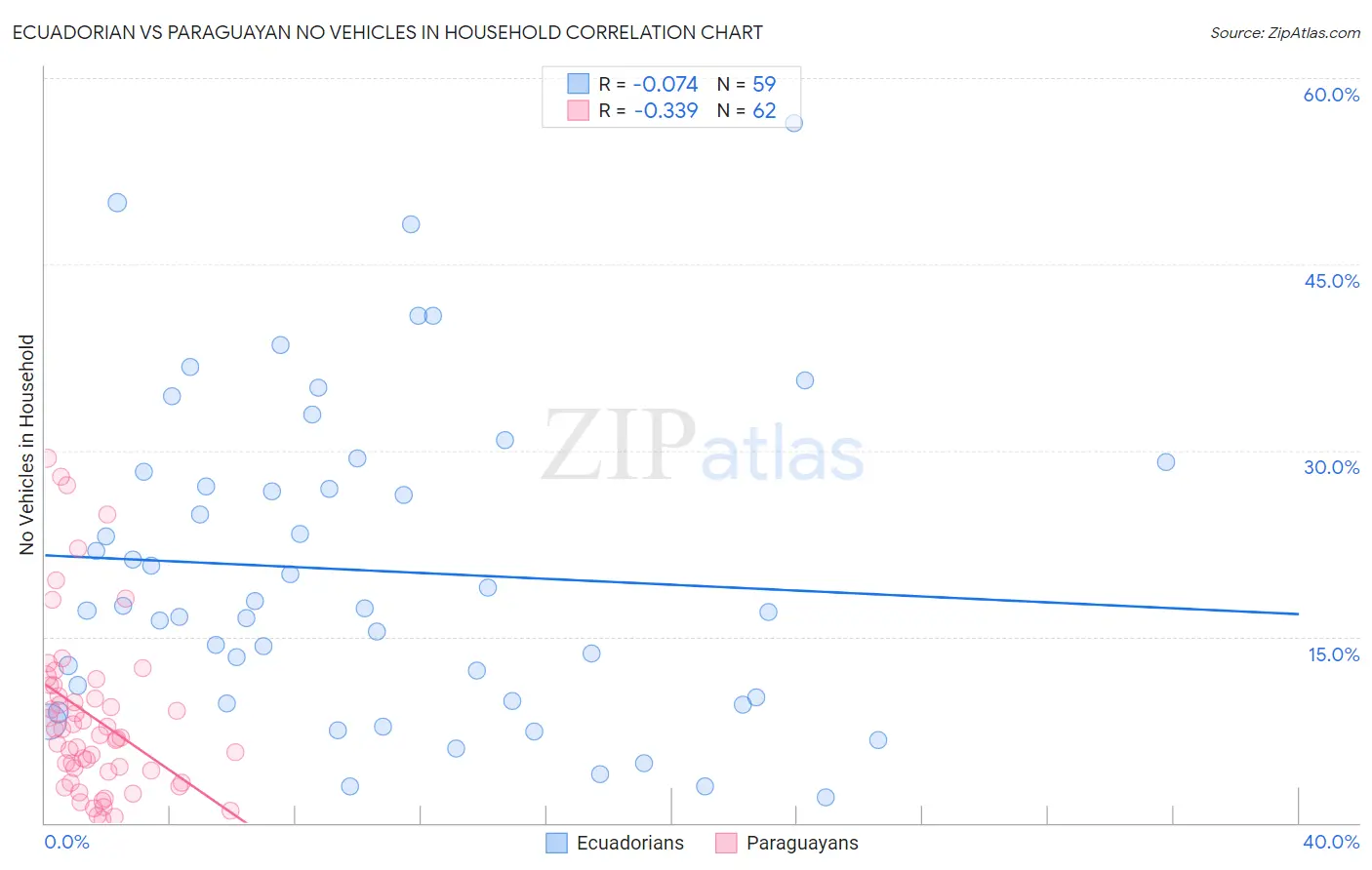 Ecuadorian vs Paraguayan No Vehicles in Household