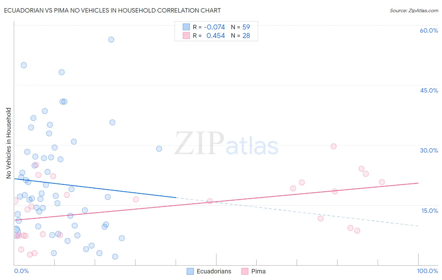 Ecuadorian vs Pima No Vehicles in Household