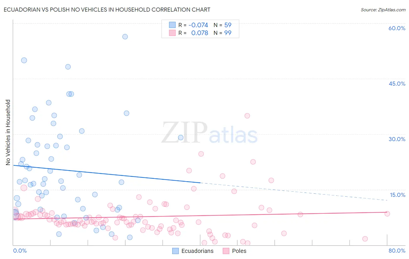 Ecuadorian vs Polish No Vehicles in Household