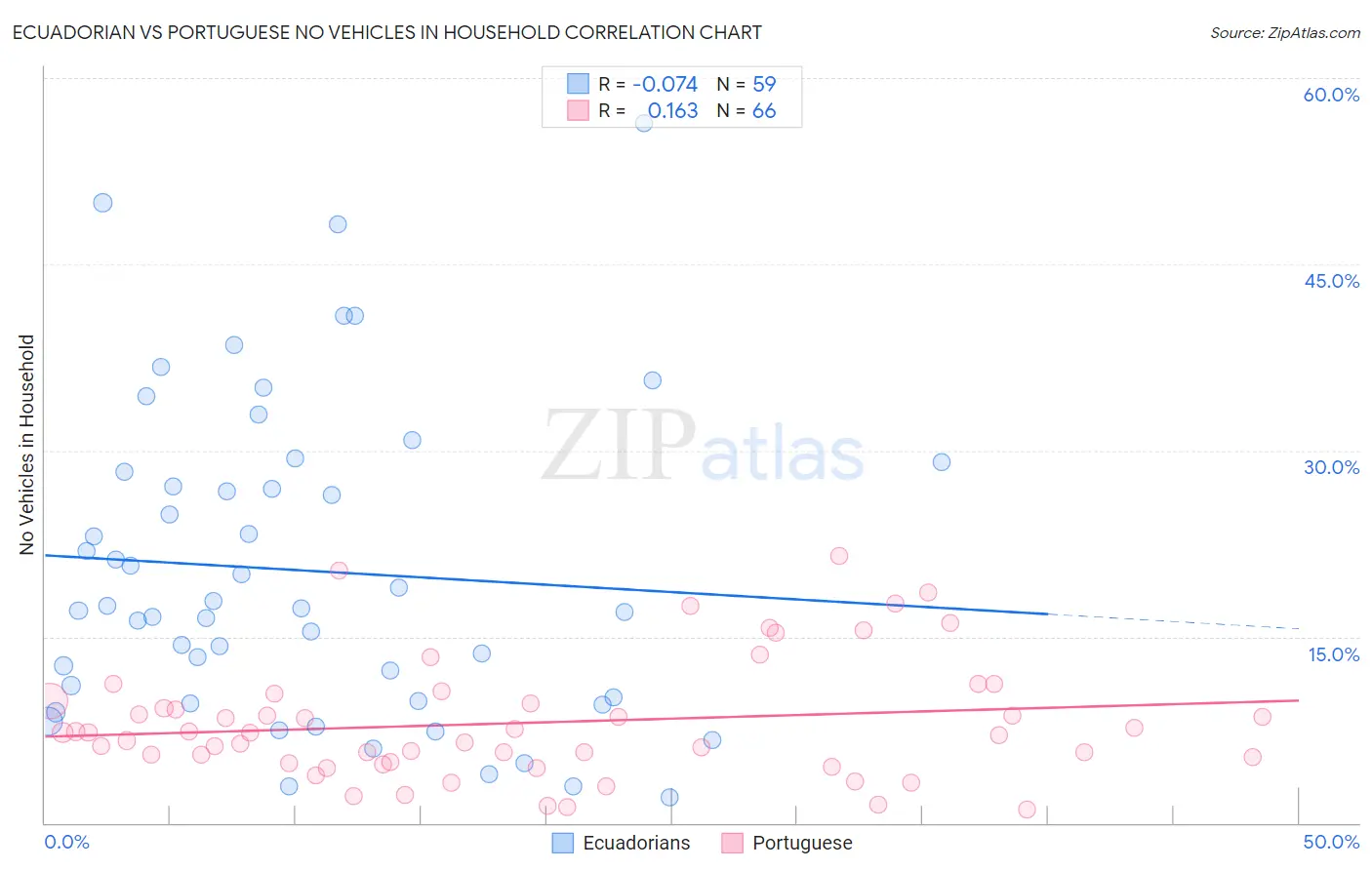 Ecuadorian vs Portuguese No Vehicles in Household