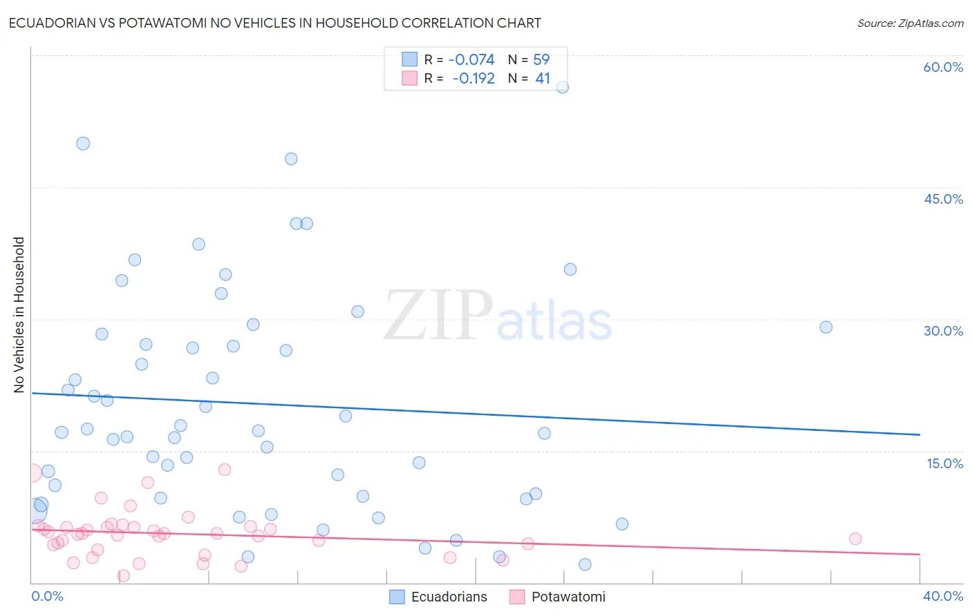 Ecuadorian vs Potawatomi No Vehicles in Household