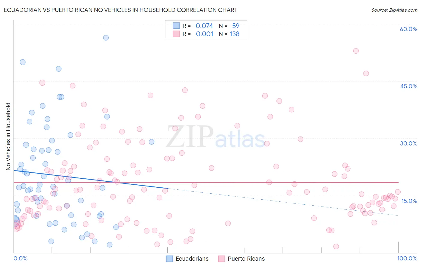 Ecuadorian vs Puerto Rican No Vehicles in Household