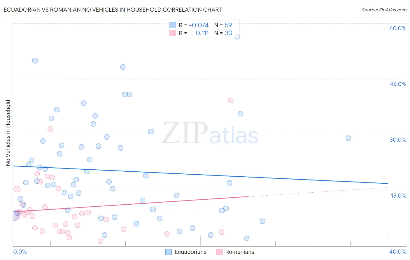 Ecuadorian vs Romanian No Vehicles in Household