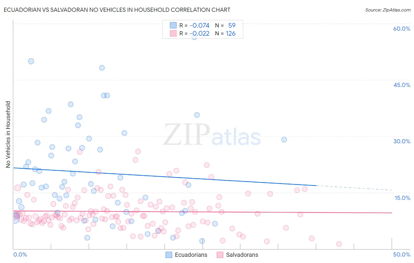 Ecuadorian vs Salvadoran No Vehicles in Household
