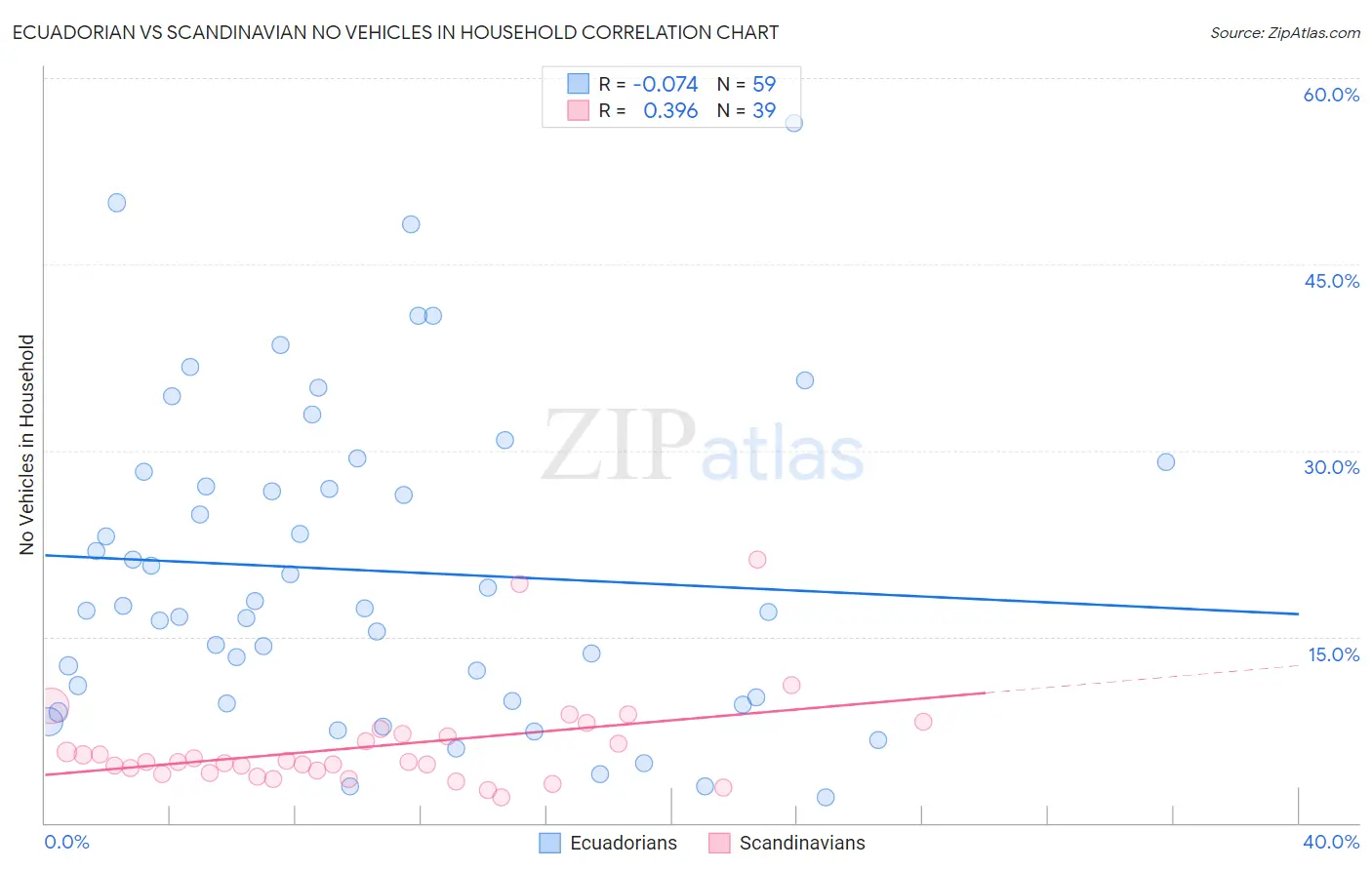 Ecuadorian vs Scandinavian No Vehicles in Household