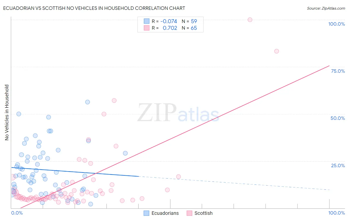 Ecuadorian vs Scottish No Vehicles in Household