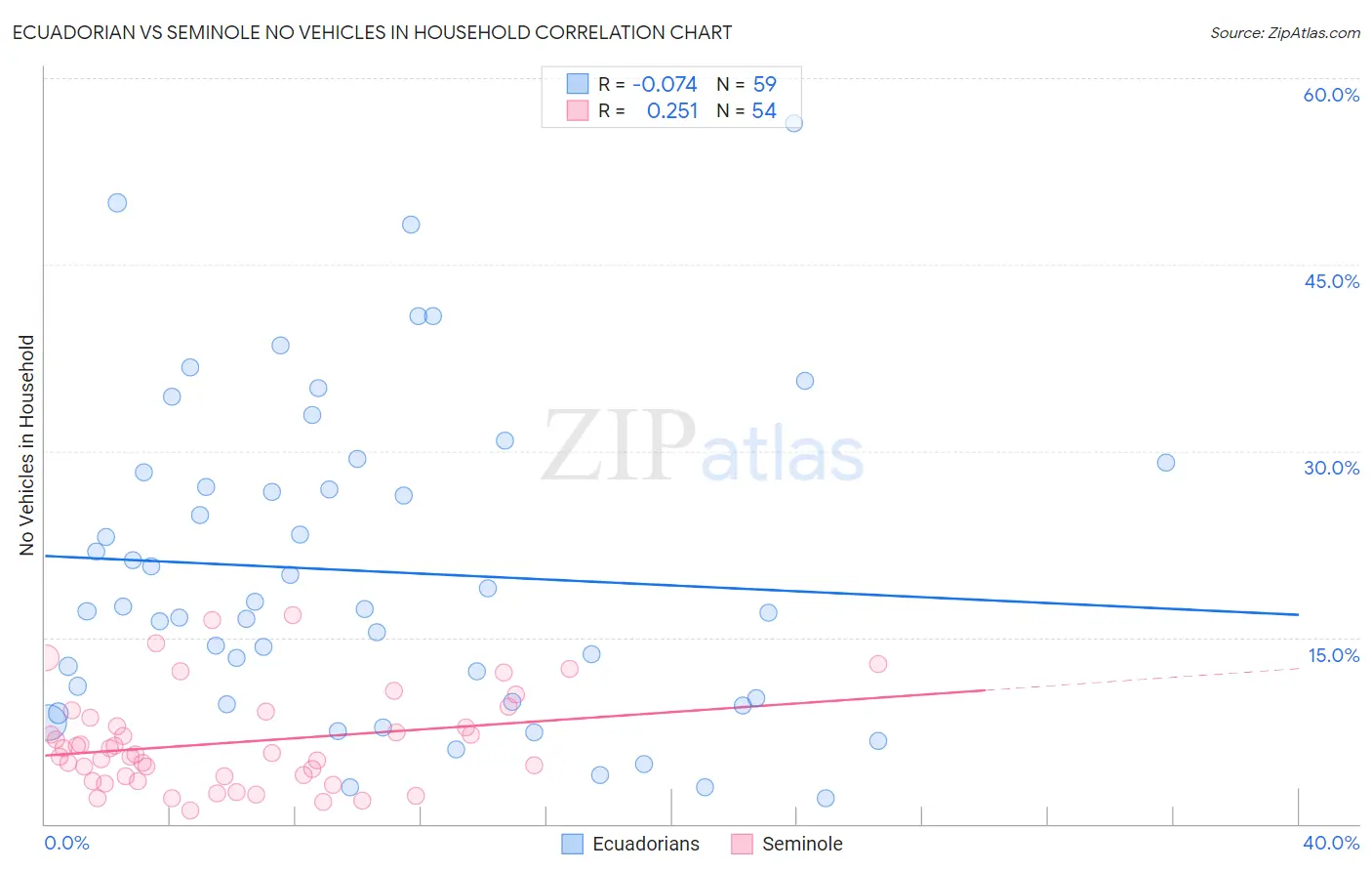 Ecuadorian vs Seminole No Vehicles in Household