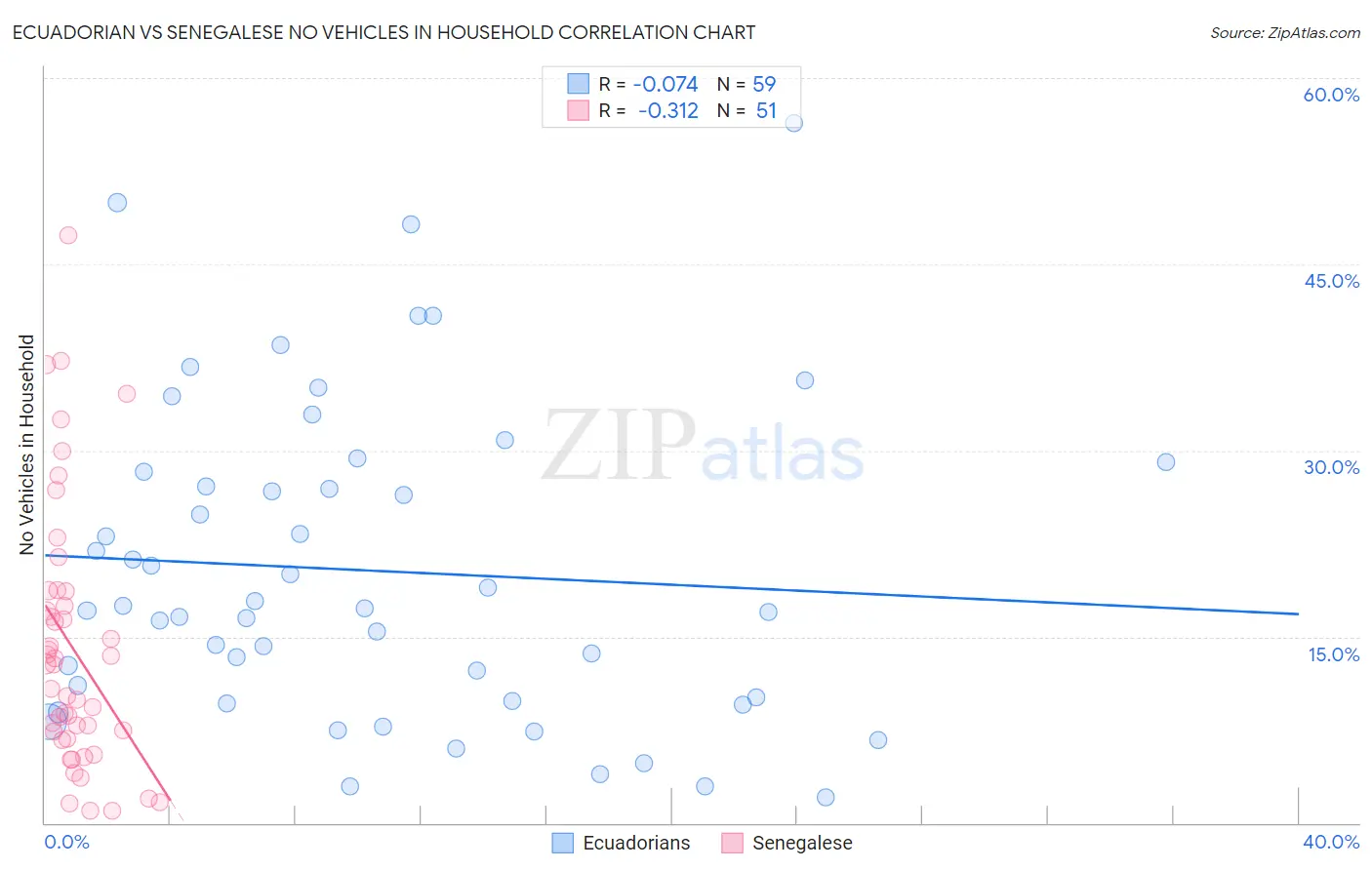 Ecuadorian vs Senegalese No Vehicles in Household