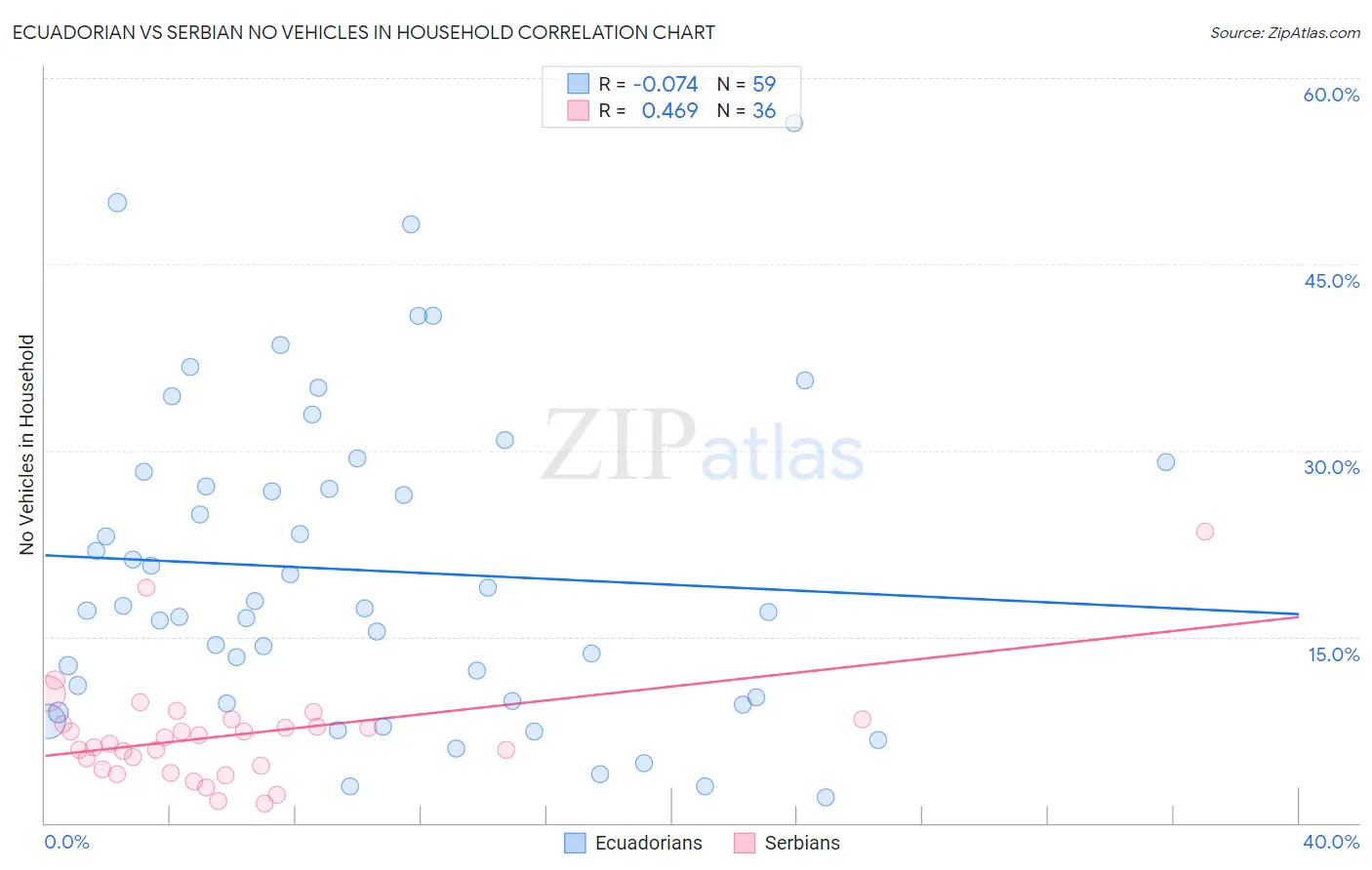 Ecuadorian vs Serbian No Vehicles in Household