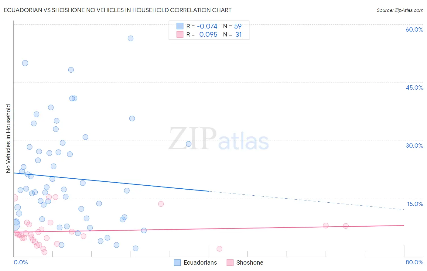 Ecuadorian vs Shoshone No Vehicles in Household