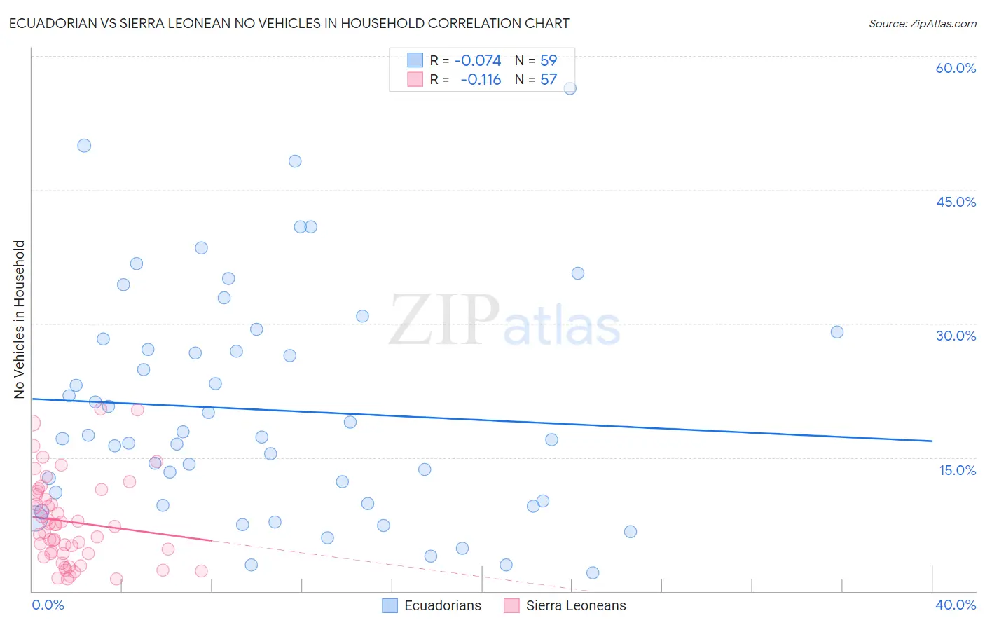 Ecuadorian vs Sierra Leonean No Vehicles in Household
