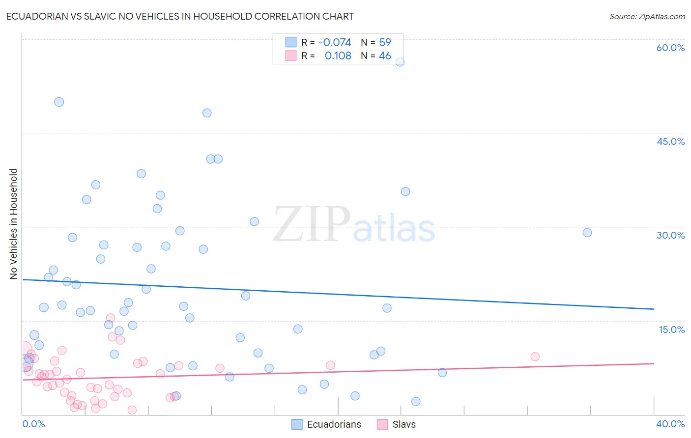 Ecuadorian vs Slavic No Vehicles in Household