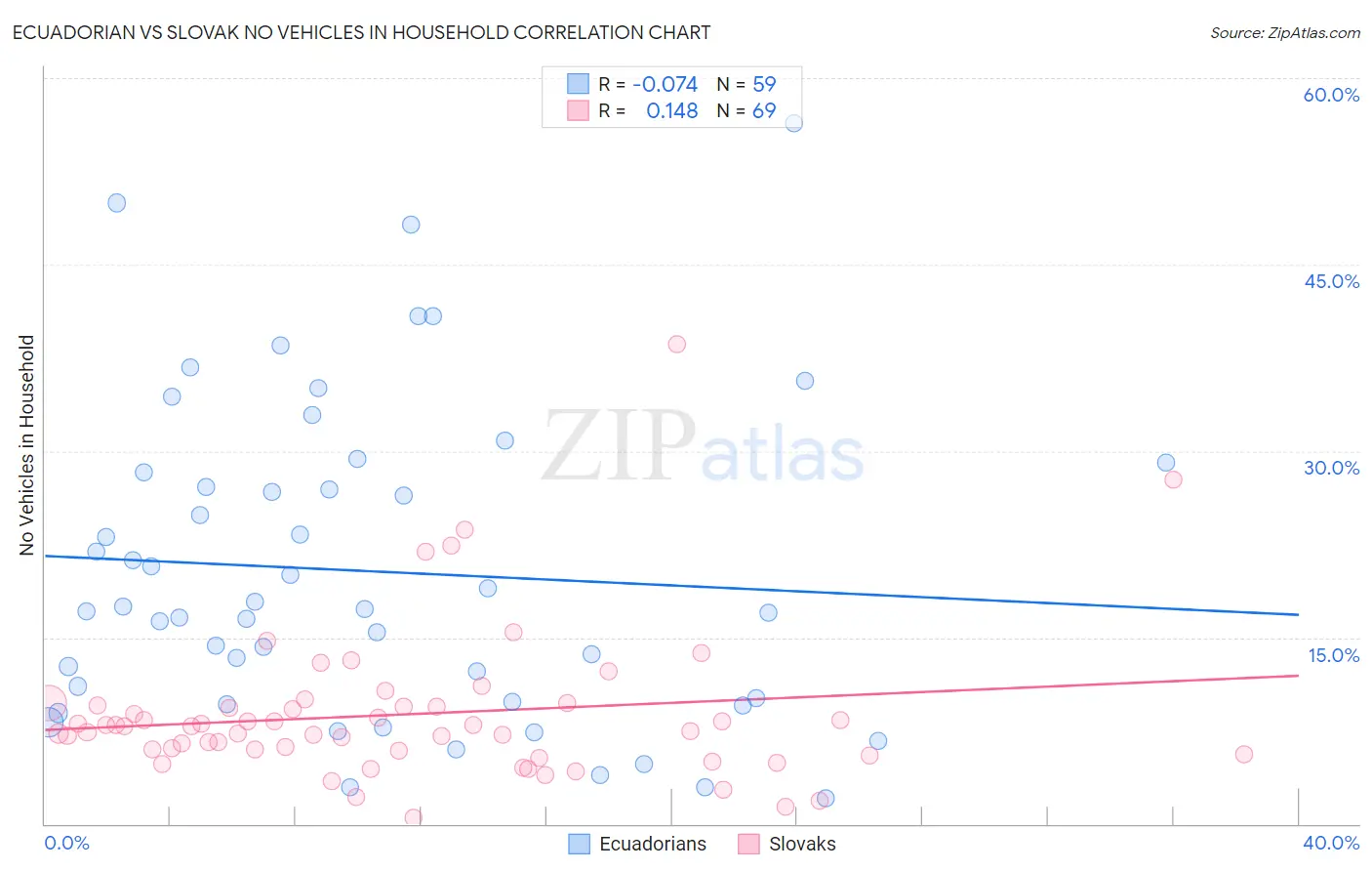 Ecuadorian vs Slovak No Vehicles in Household