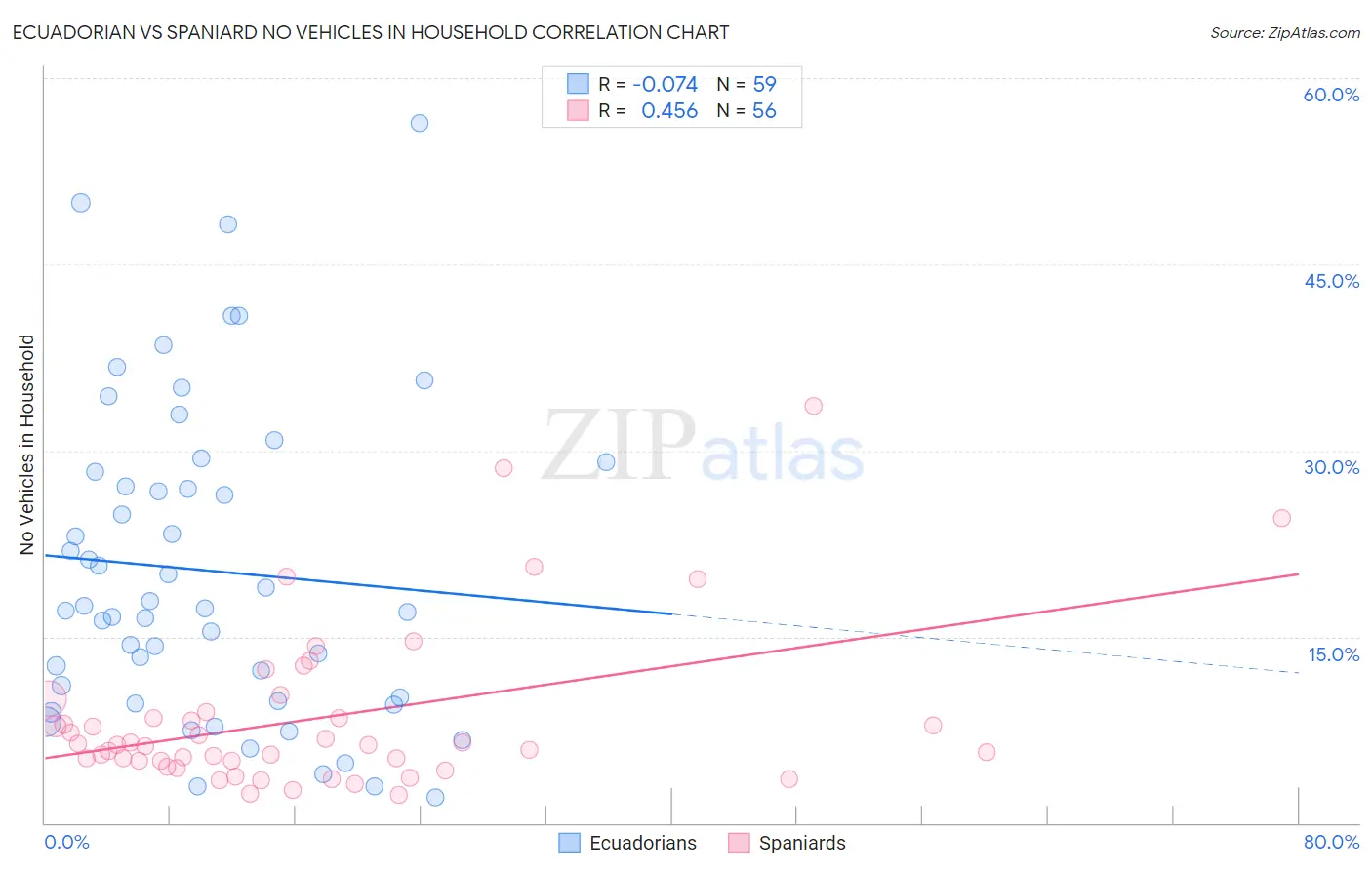 Ecuadorian vs Spaniard No Vehicles in Household