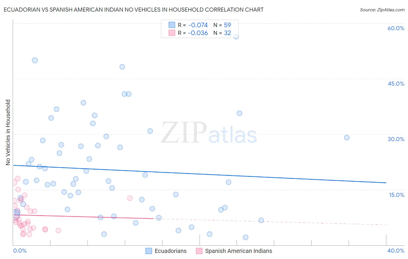 Ecuadorian vs Spanish American Indian No Vehicles in Household