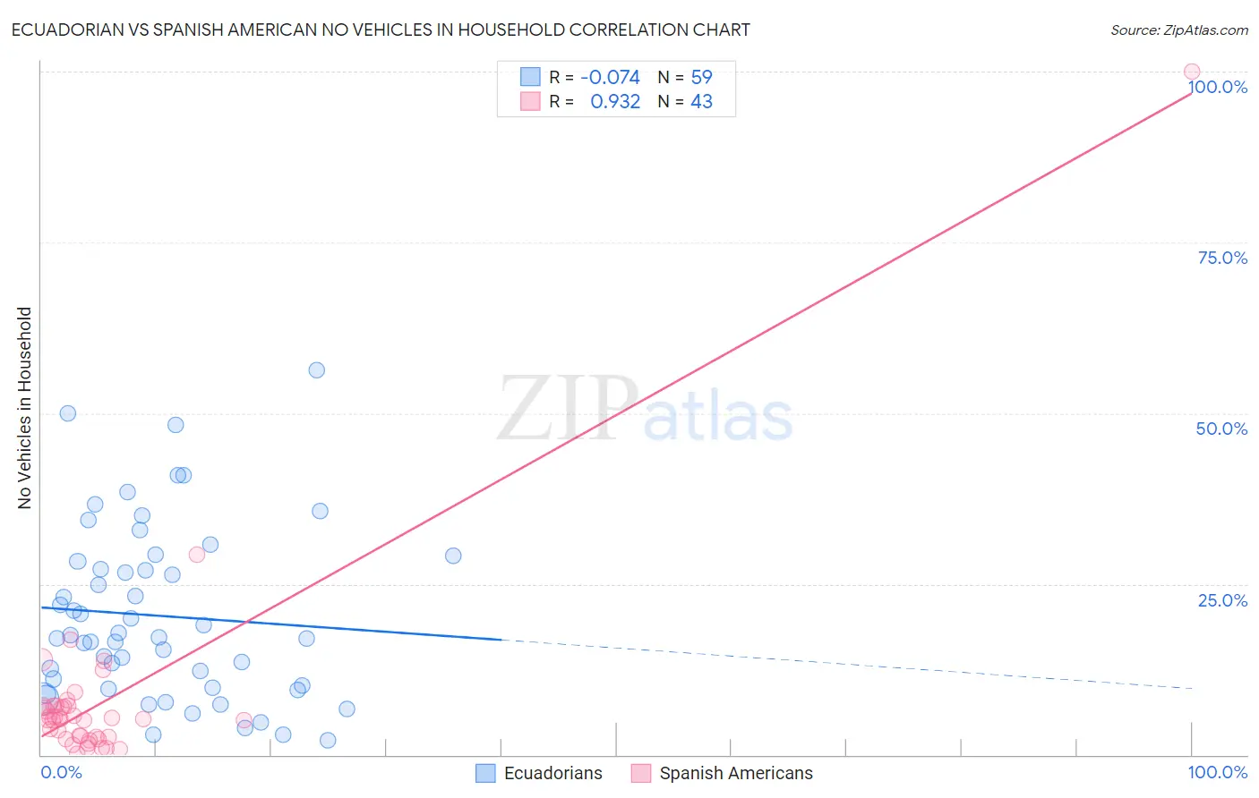 Ecuadorian vs Spanish American No Vehicles in Household