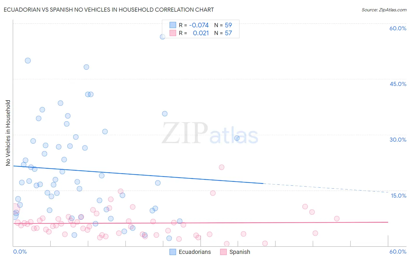 Ecuadorian vs Spanish No Vehicles in Household