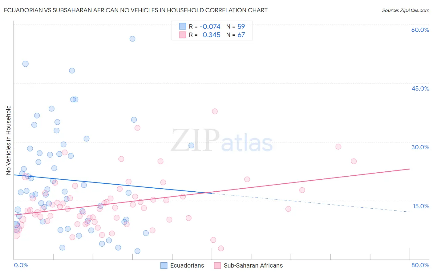 Ecuadorian vs Subsaharan African No Vehicles in Household