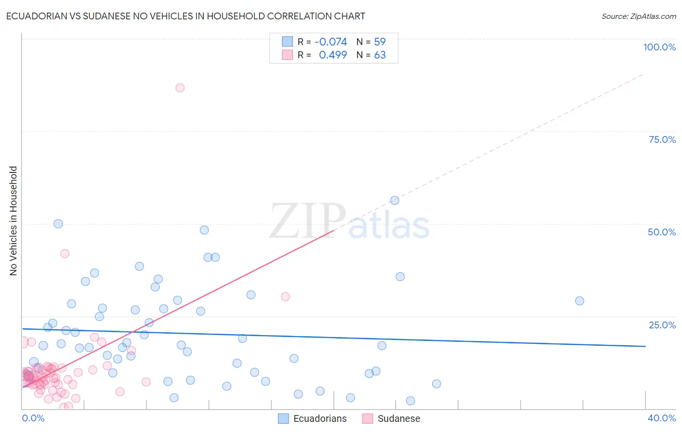 Ecuadorian vs Sudanese No Vehicles in Household