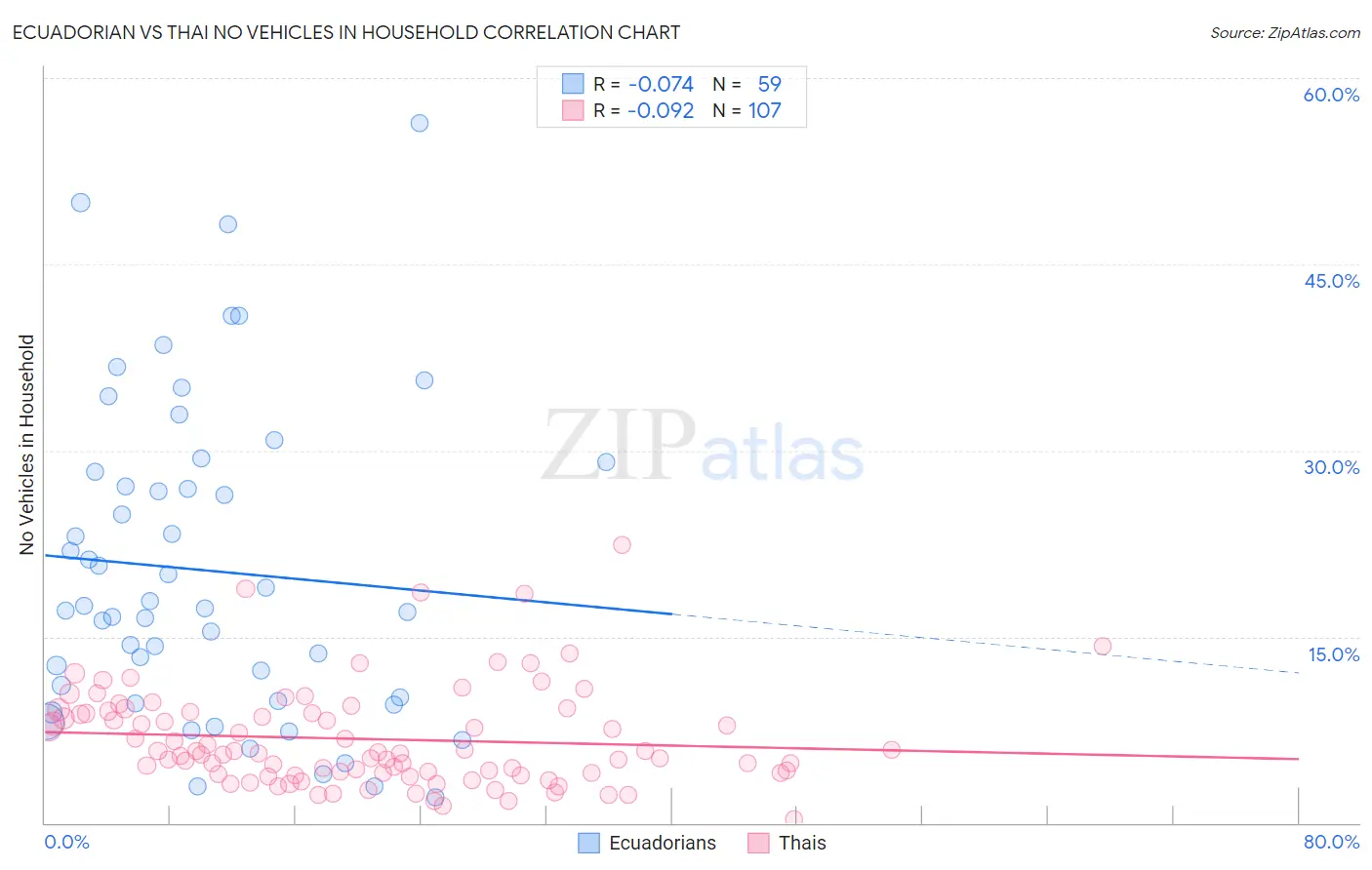 Ecuadorian vs Thai No Vehicles in Household