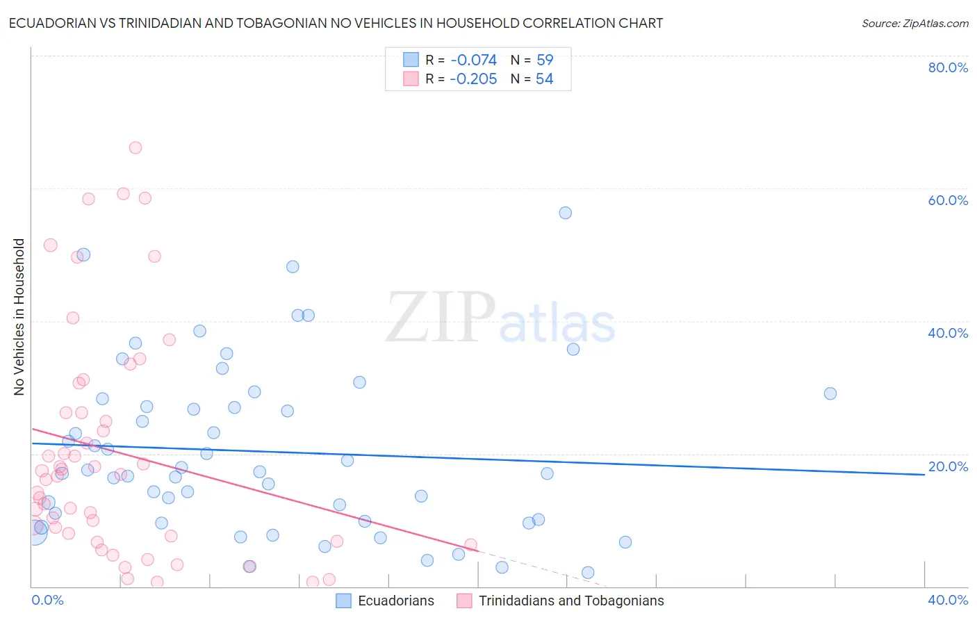 Ecuadorian vs Trinidadian and Tobagonian No Vehicles in Household