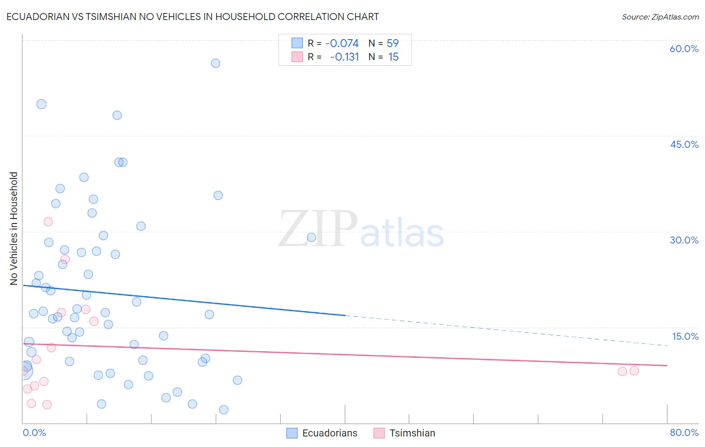 Ecuadorian vs Tsimshian No Vehicles in Household