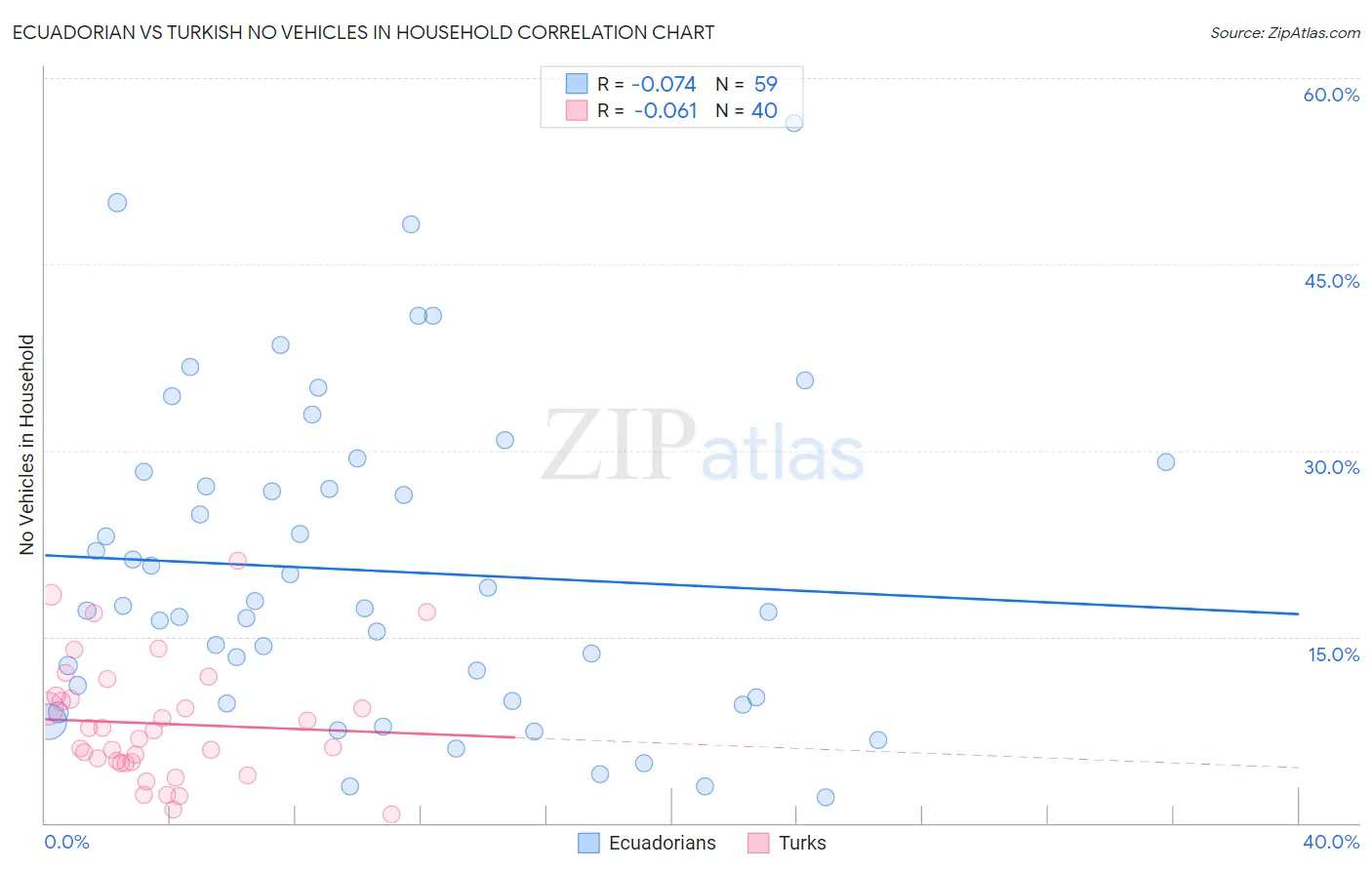 Ecuadorian vs Turkish No Vehicles in Household