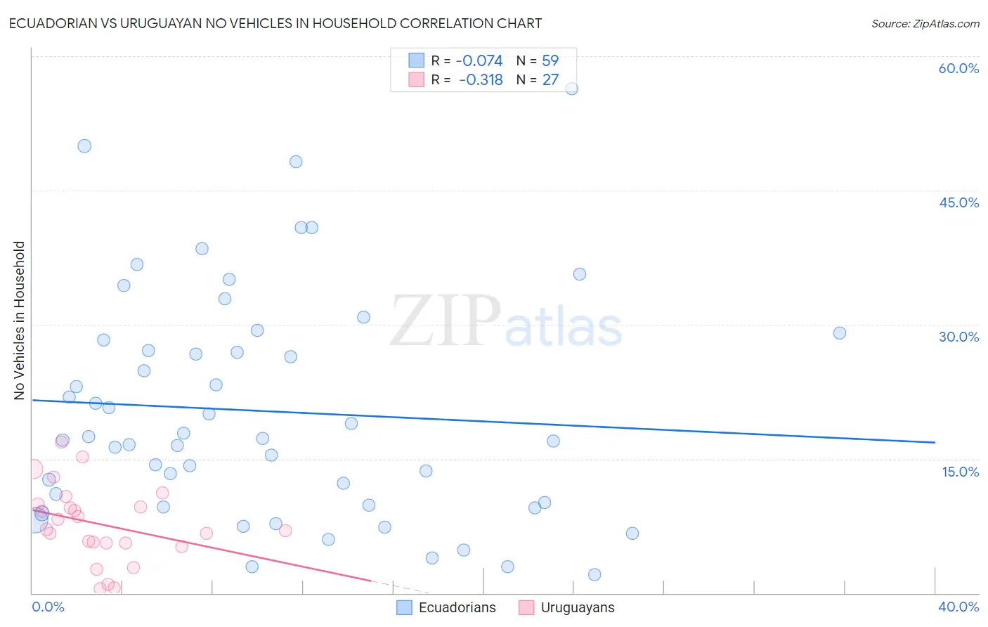 Ecuadorian vs Uruguayan No Vehicles in Household