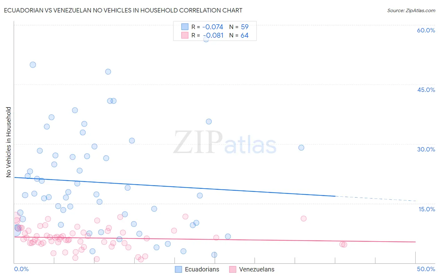 Ecuadorian vs Venezuelan No Vehicles in Household