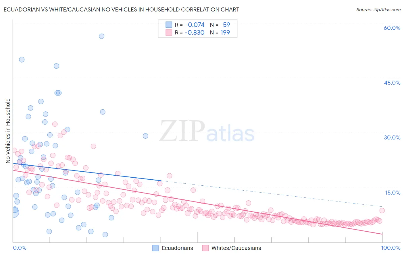 Ecuadorian vs White/Caucasian No Vehicles in Household