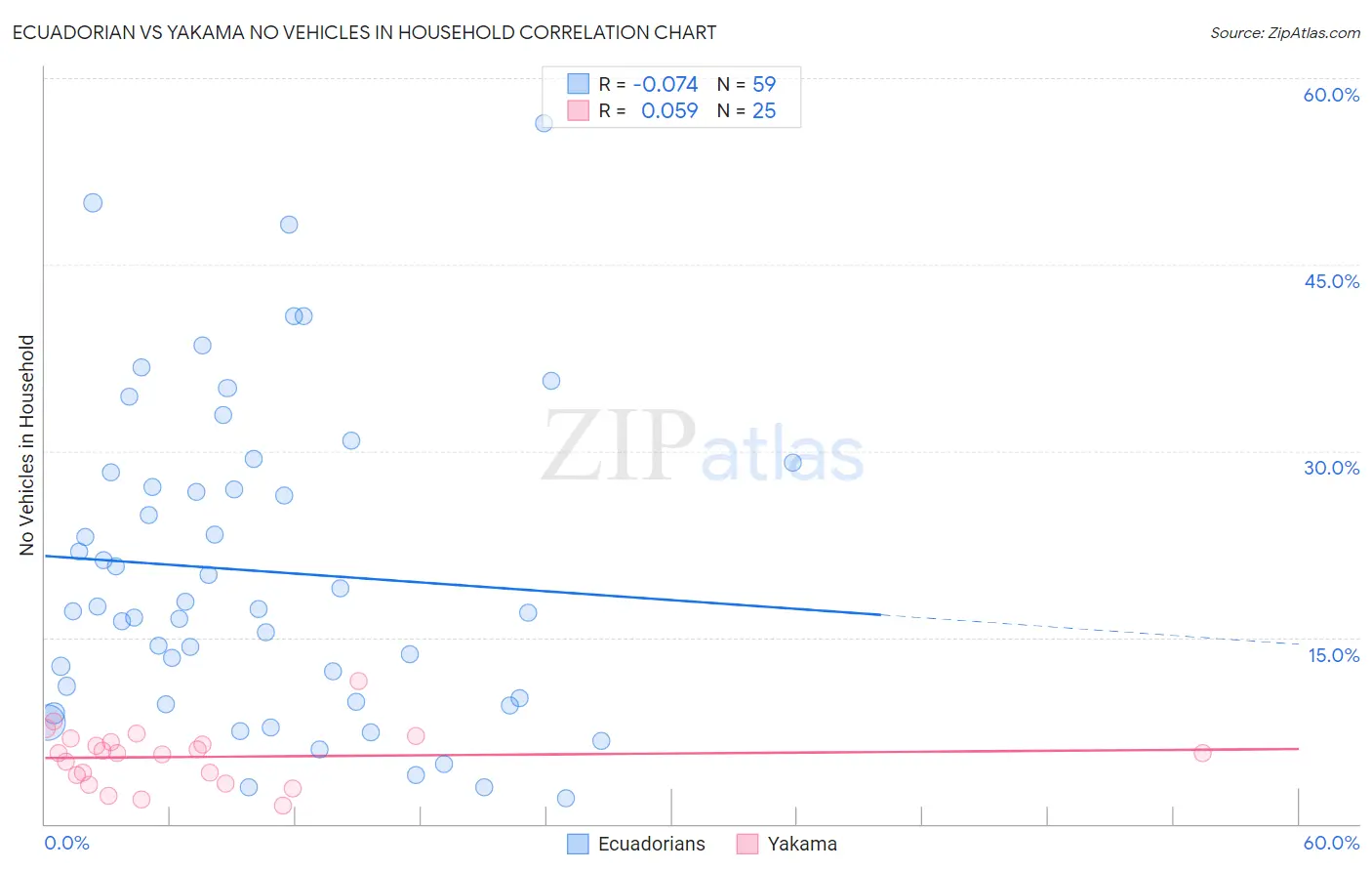 Ecuadorian vs Yakama No Vehicles in Household