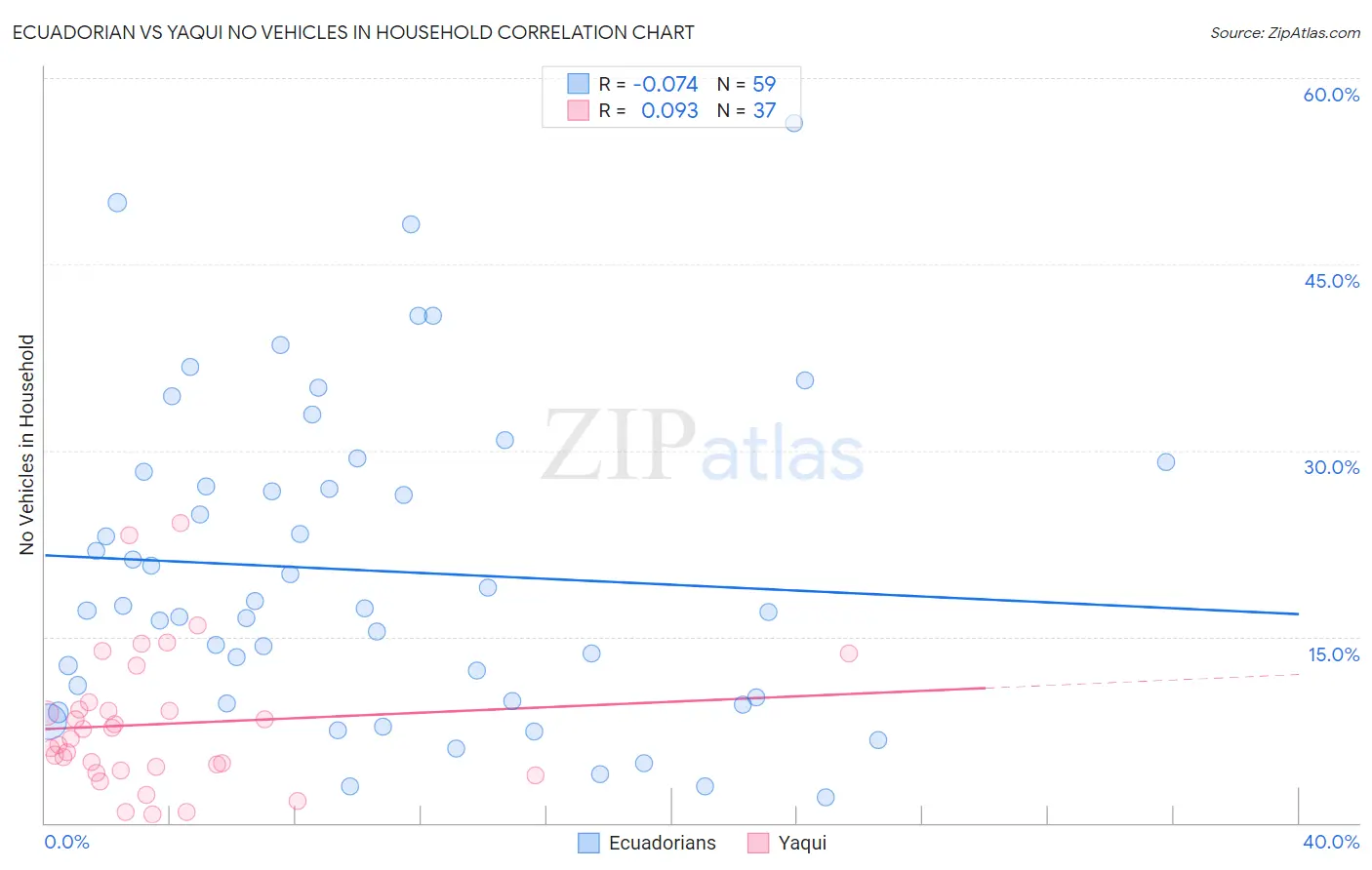 Ecuadorian vs Yaqui No Vehicles in Household