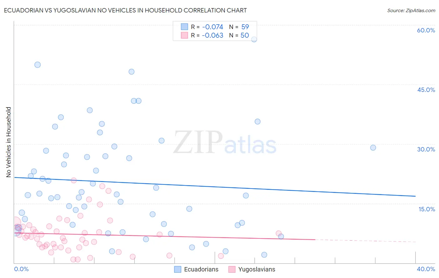 Ecuadorian vs Yugoslavian No Vehicles in Household