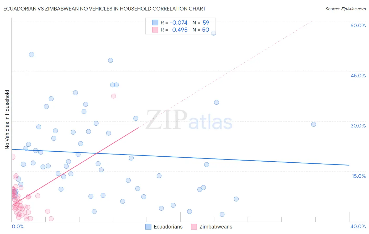 Ecuadorian vs Zimbabwean No Vehicles in Household