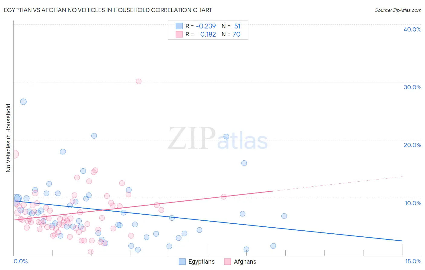 Egyptian vs Afghan No Vehicles in Household