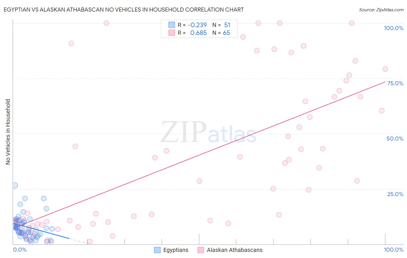 Egyptian vs Alaskan Athabascan No Vehicles in Household