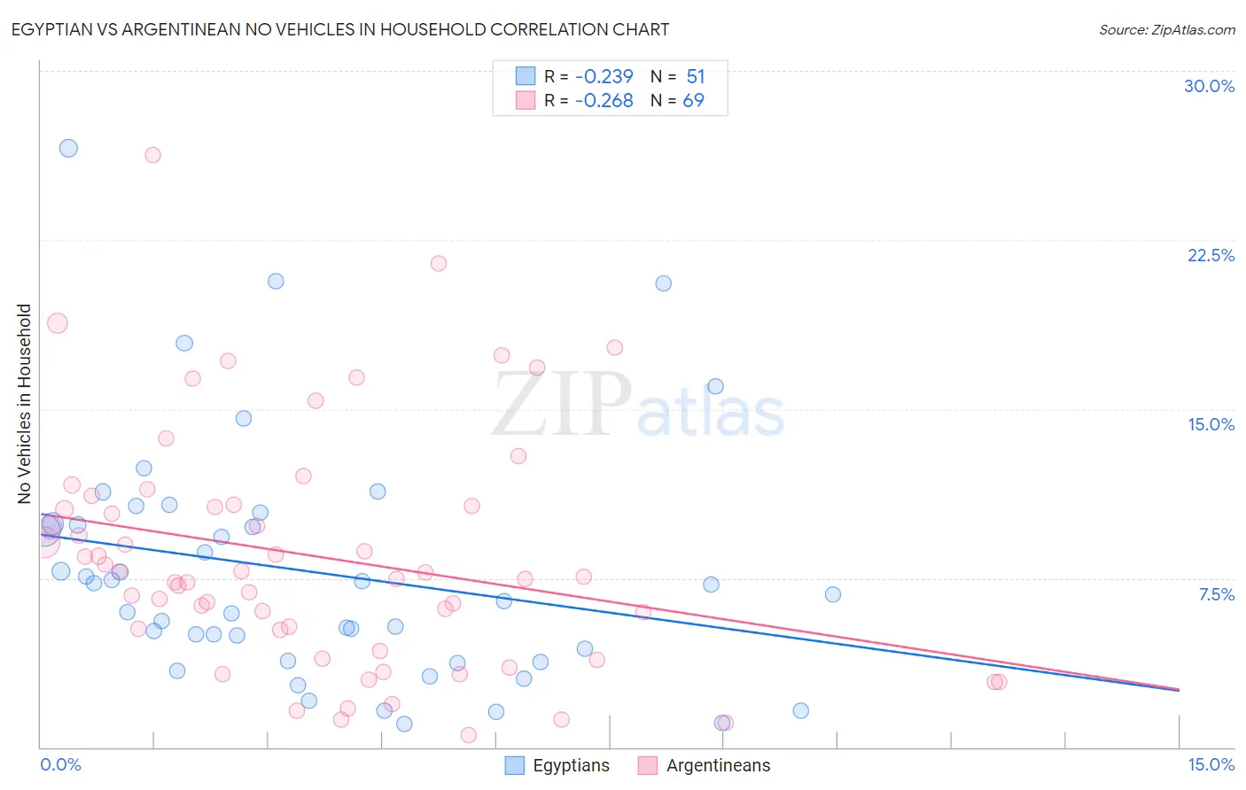 Egyptian vs Argentinean No Vehicles in Household