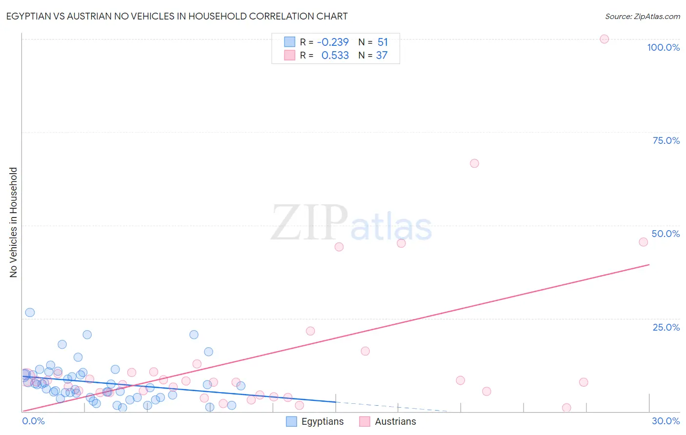 Egyptian vs Austrian No Vehicles in Household