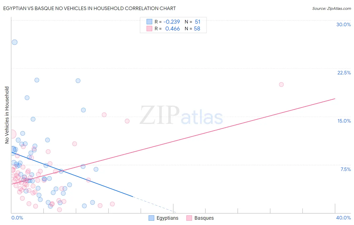 Egyptian vs Basque No Vehicles in Household