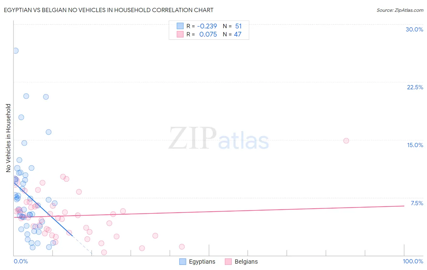 Egyptian vs Belgian No Vehicles in Household