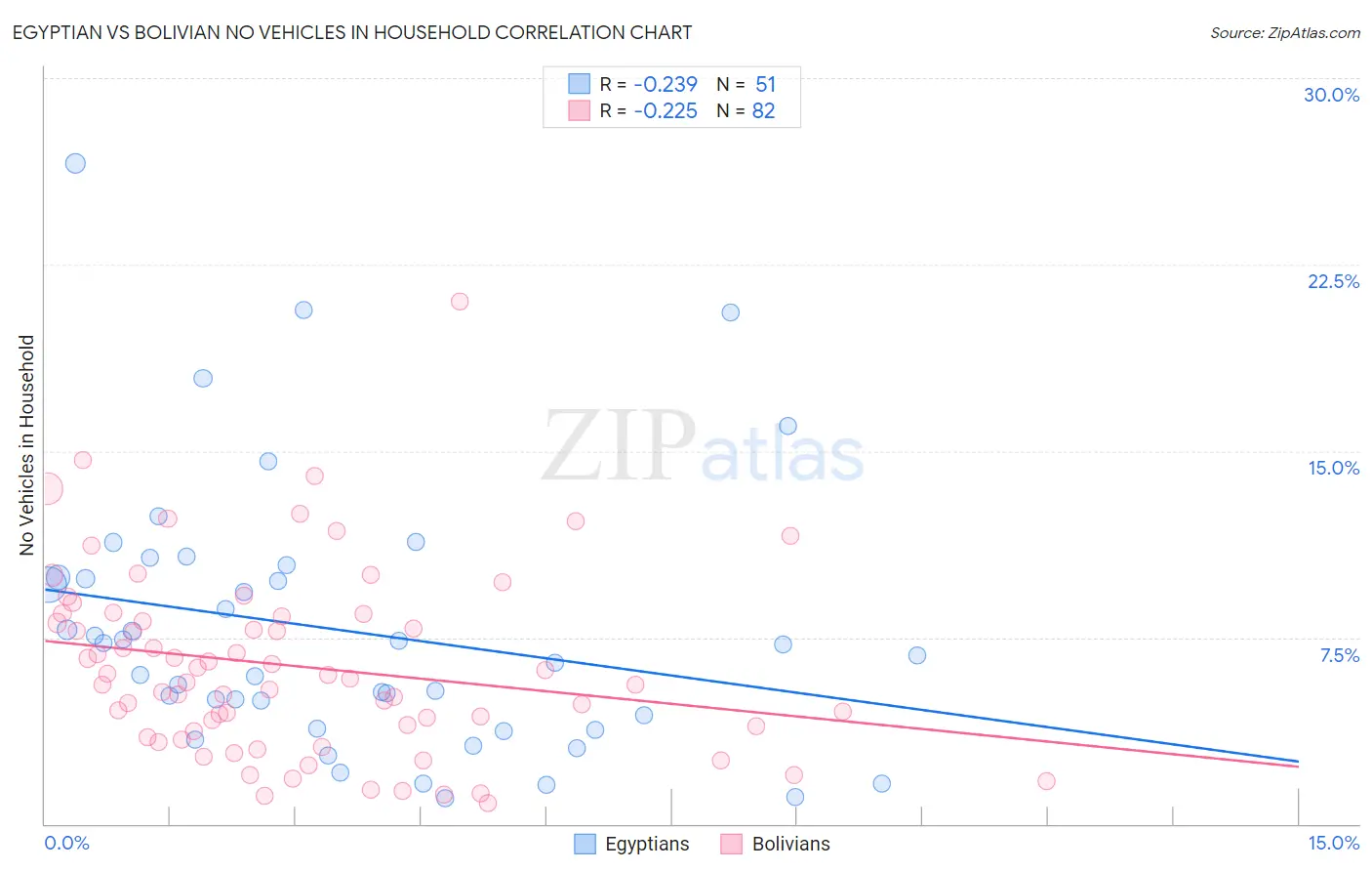 Egyptian vs Bolivian No Vehicles in Household