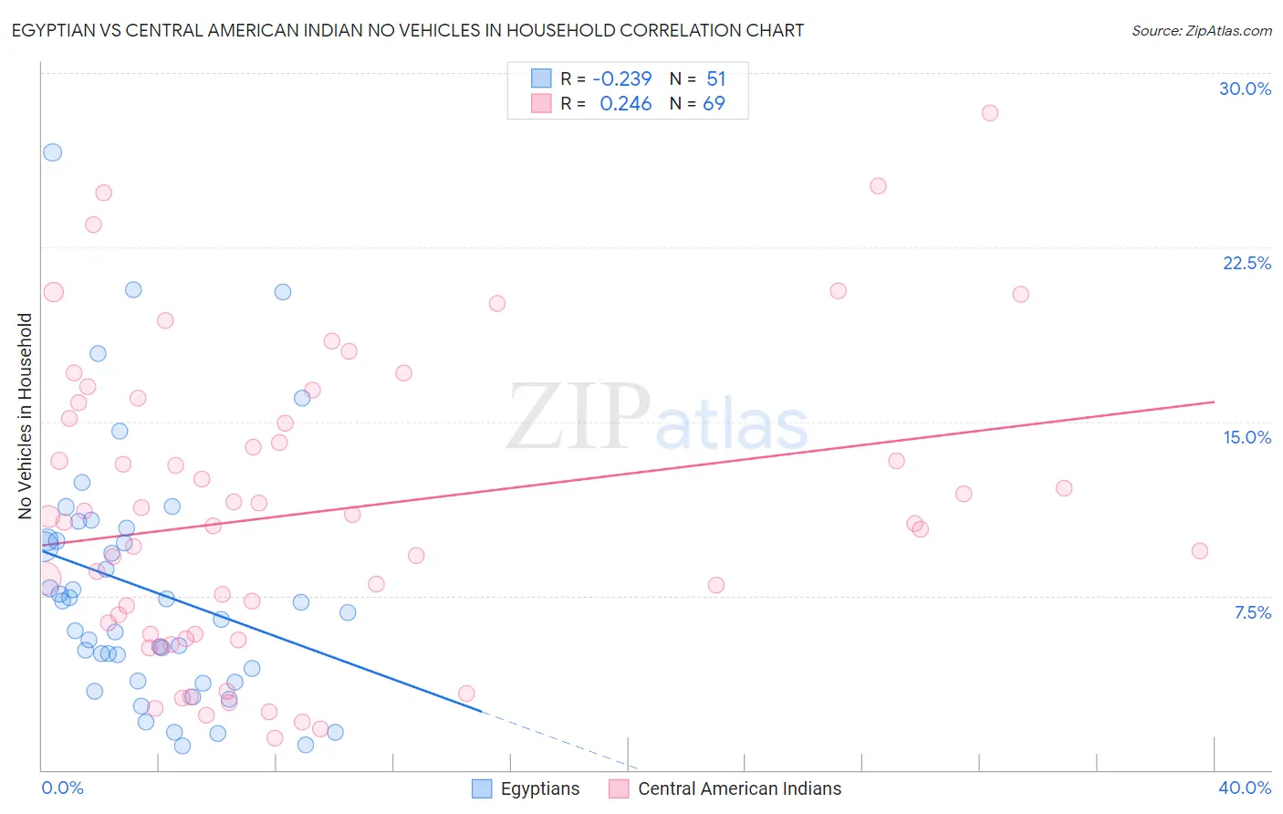 Egyptian vs Central American Indian No Vehicles in Household