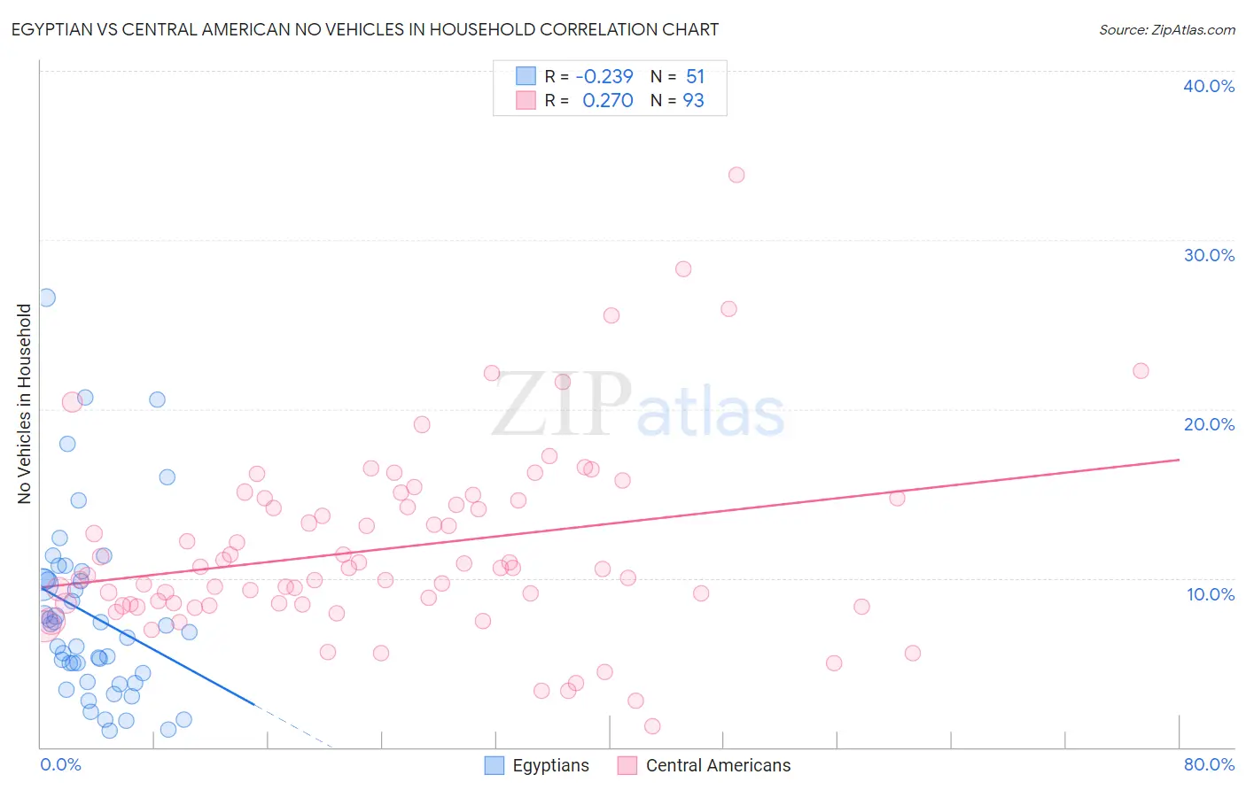 Egyptian vs Central American No Vehicles in Household
