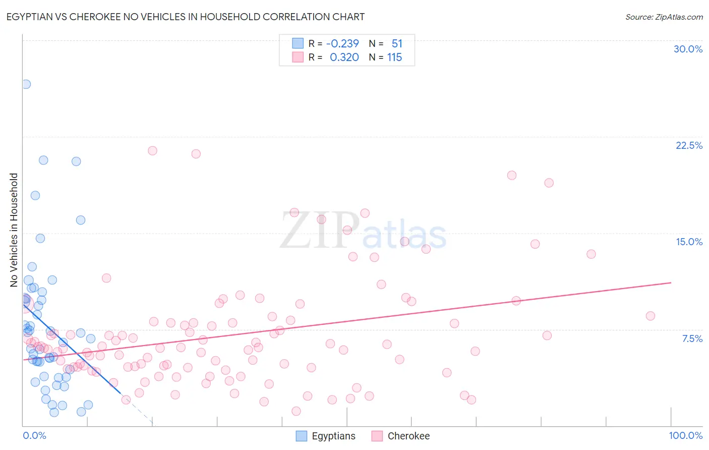 Egyptian vs Cherokee No Vehicles in Household