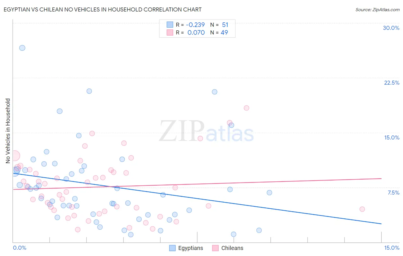 Egyptian vs Chilean No Vehicles in Household