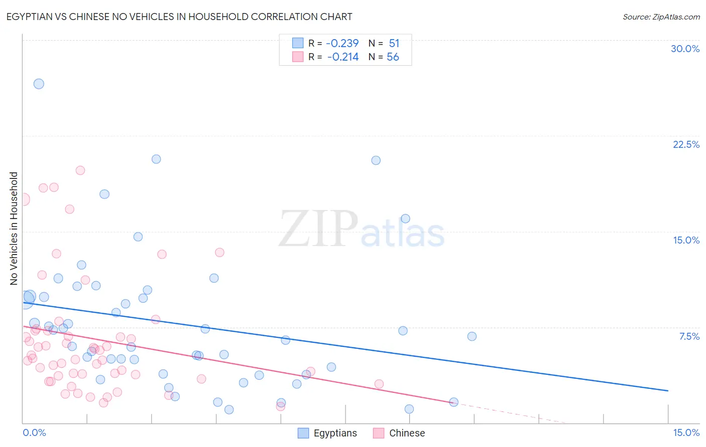 Egyptian vs Chinese No Vehicles in Household