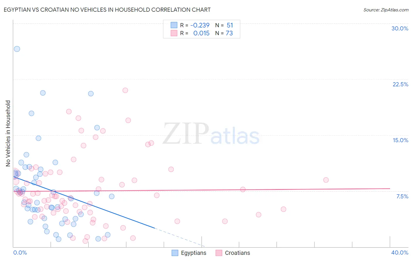 Egyptian vs Croatian No Vehicles in Household