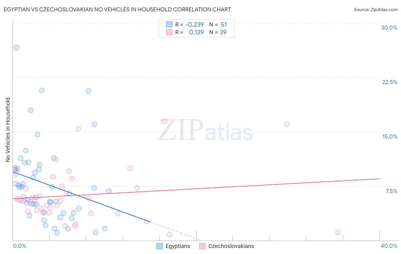 Egyptian vs Czechoslovakian No Vehicles in Household