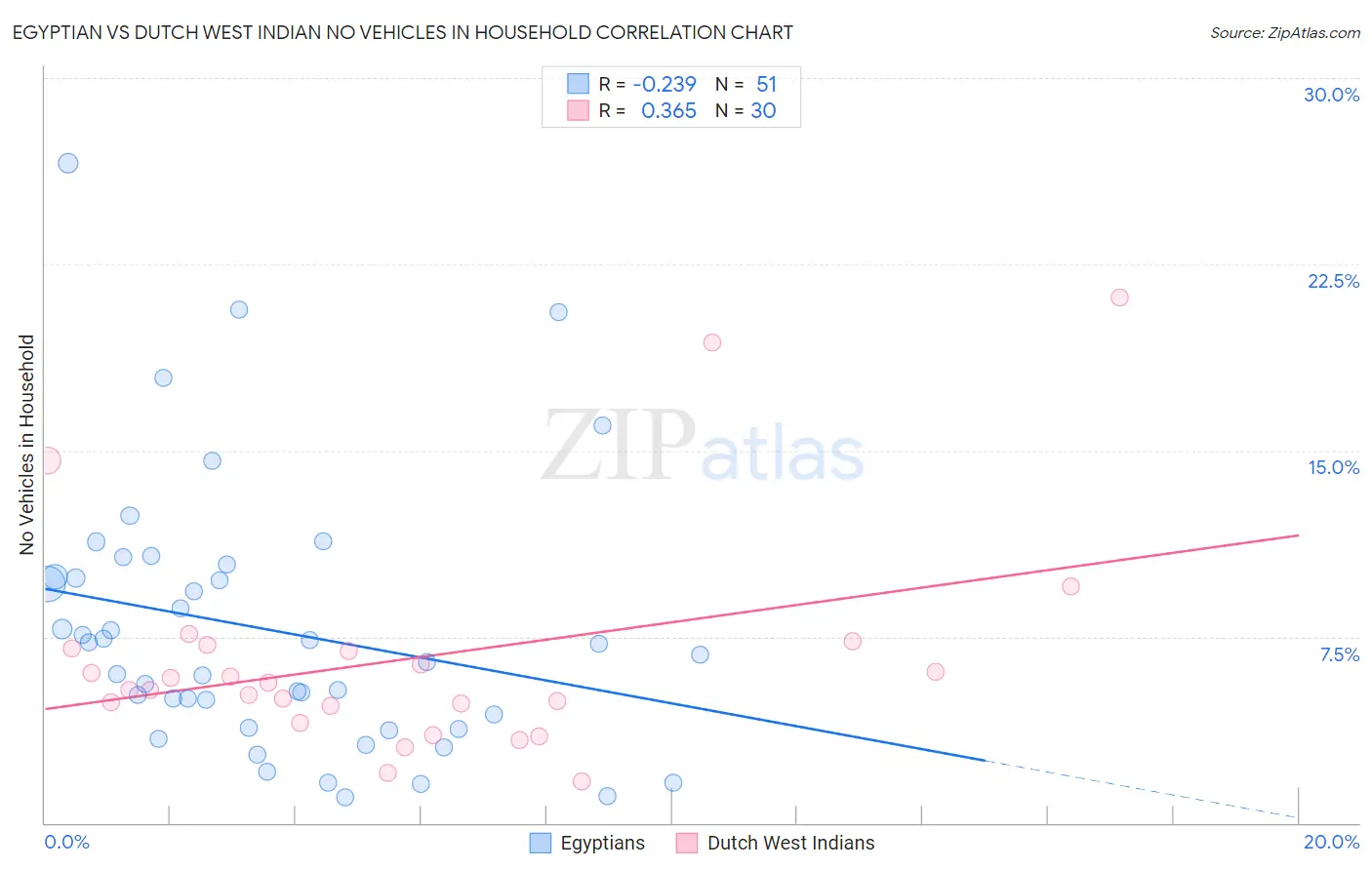 Egyptian vs Dutch West Indian No Vehicles in Household